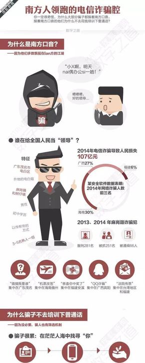 [演界信息圖表]圖文遞進(jìn)-南方人領(lǐng)跑詐騙腔