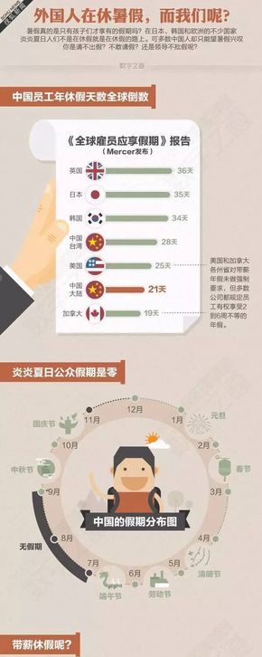 [演界信息圖表]數(shù)據(jù)對比分析-外國人在休暑假，而我們呢