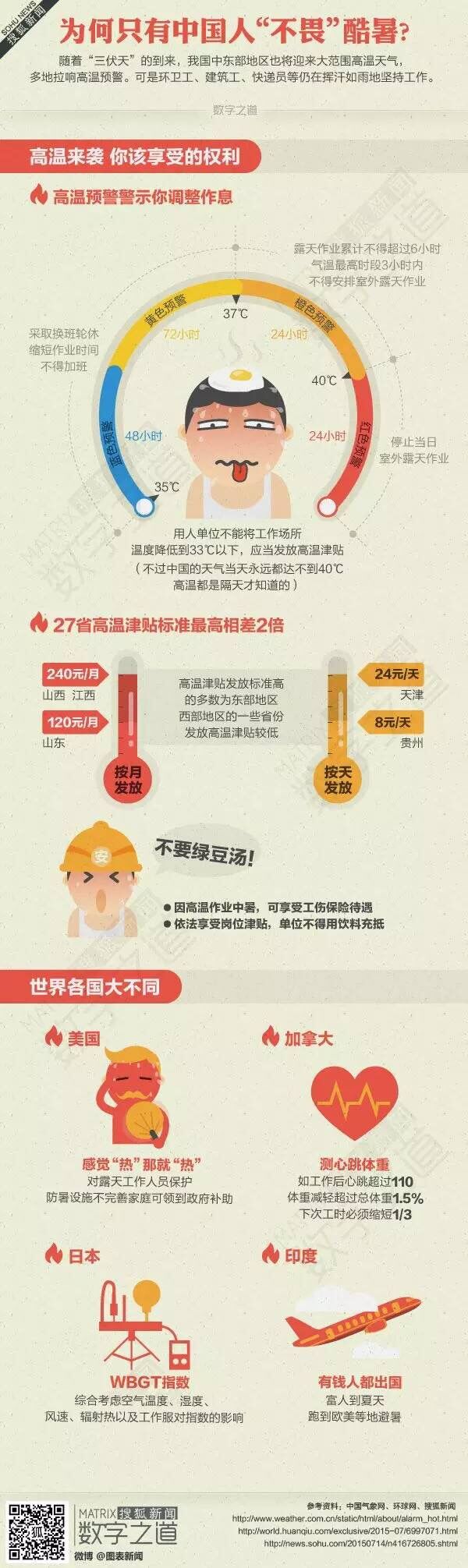[演界信息圖表]圖文對比-為什么只有中國人不畏酷暑