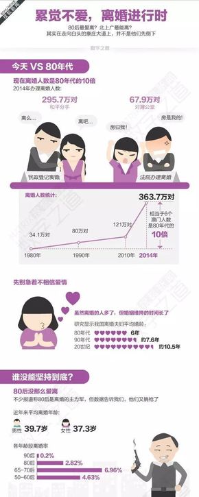 [演界信息圖表]圖文對(duì)比-累覺不愛，離婚進(jìn)行時(shí)