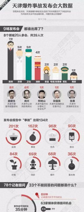 [演界信息圖表]圖文例舉-天津爆炸事故發(fā)布會總結(jié)