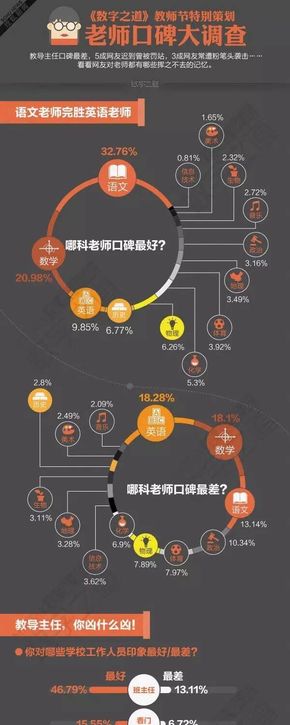 [演界信息圖表]數(shù)據(jù)分析-老師口碑大調(diào)查