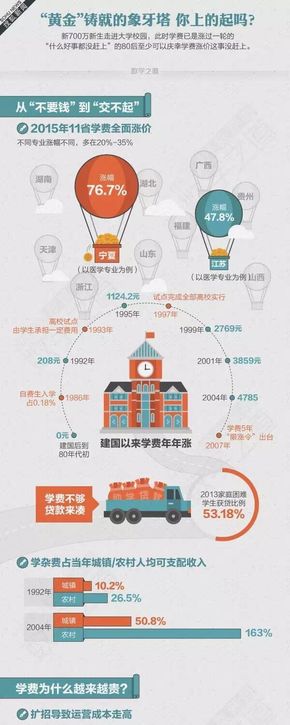 [演界信息圖表]數(shù)據(jù)對(duì)比分析-黃金鑄就的象牙塔，你上得起嗎？