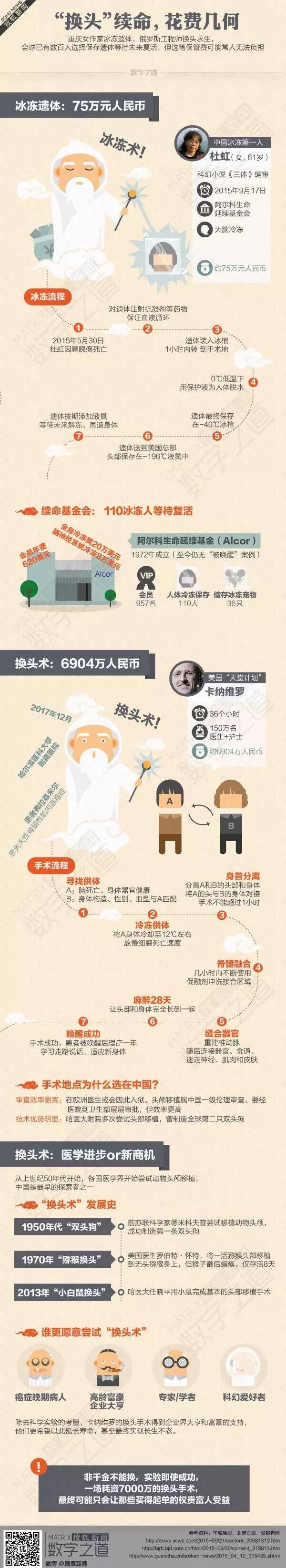 [演界信息圖表]圖文遞進(jìn)-換頭續(xù)命，花費(fèi)幾許