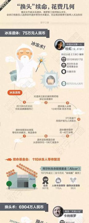 [演界信息圖表]圖文遞進(jìn)-換頭續(xù)命，花費(fèi)幾許