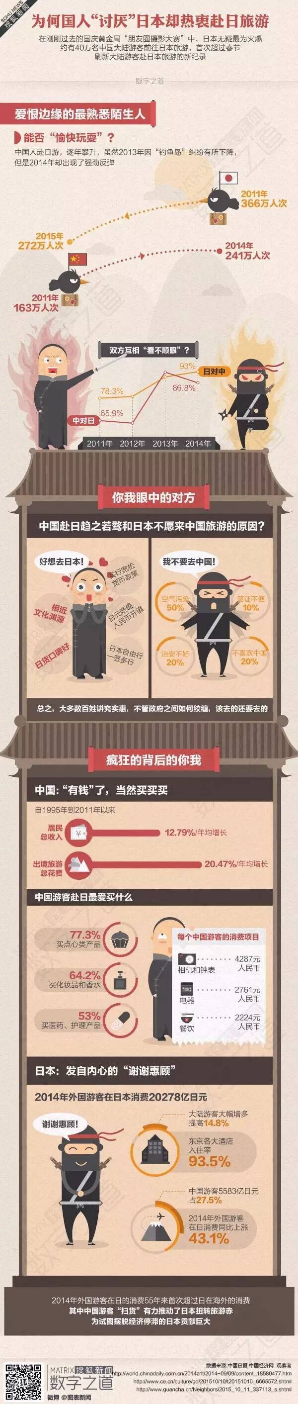 [演界信息圖表遞進(jìn)闡述-國(guó)人討厭日本人，為何熱衷去日本旅游
