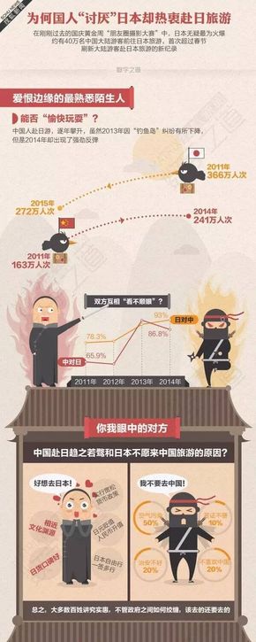 [演界信息圖表遞進(jìn)闡述-國(guó)人討厭日本人，為何熱衷去日本旅游