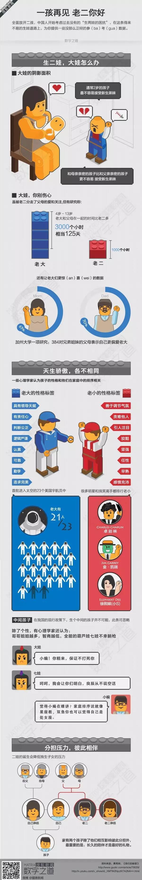 [演界信息圖表]圖文對比-老大再見，二孩你好