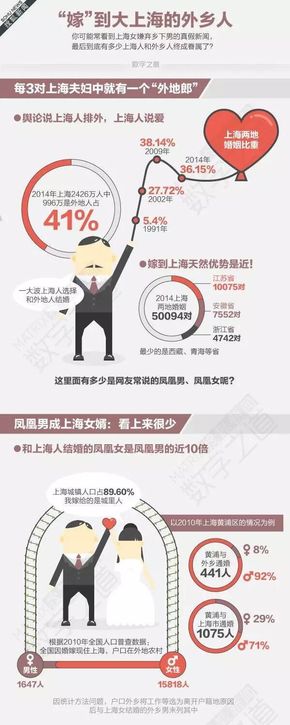 [演界信息圖表]圖文遞進(jìn)-嫁到大上海的外鄉(xiāng)人