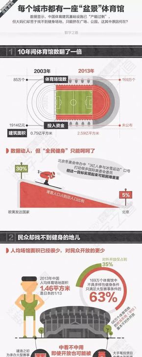 [演界信息圖表遞進(jìn)對比闡述-每個城市都有個盆栽體育館