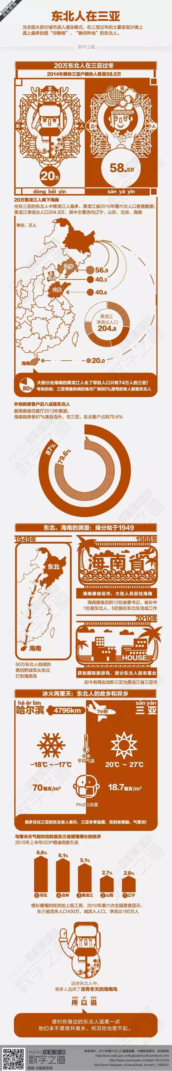 [演界信息圖表]圖文闡述-東北人在三亞