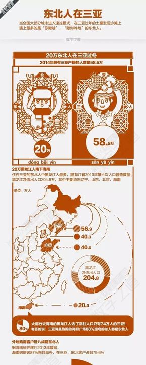 [演界信息圖表]圖文闡述-東北人在三亞