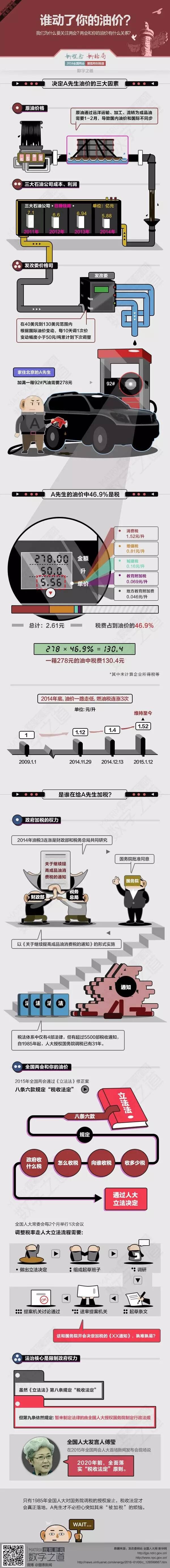 [演界信息圖表]數(shù)據(jù)分析-誰(shuí)動(dòng)了你的油價(jià)