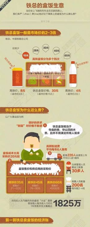 [演界信息圖表]圖文對比-鐵總的盒飯生意