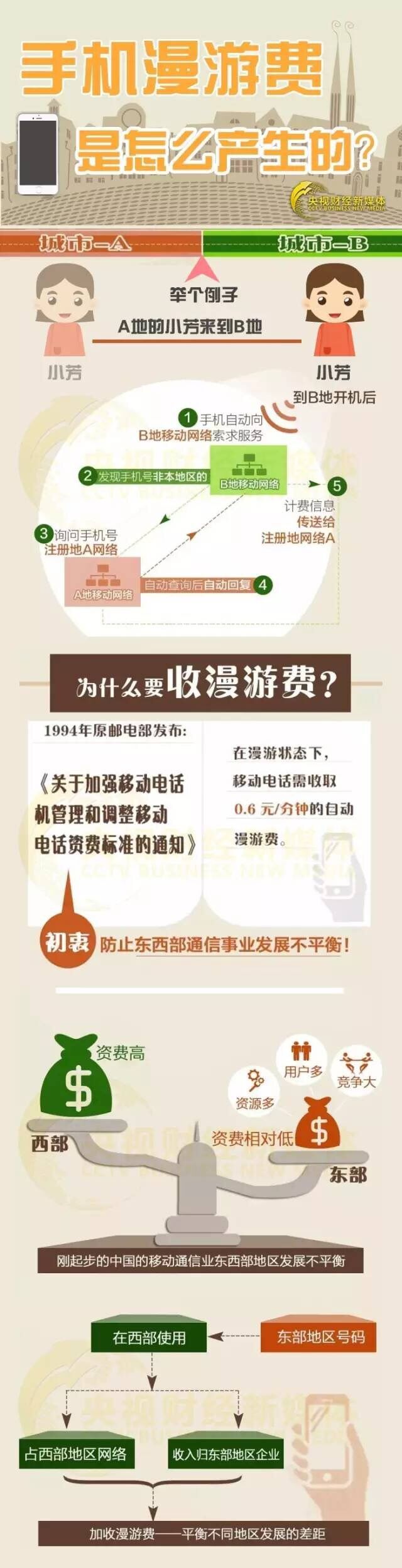 [演界信息圖表]圖文例舉-手機(jī)漫游費(fèi)是怎樣產(chǎn)生的