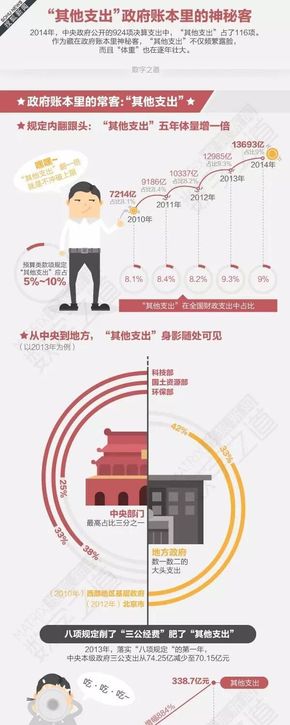 [演界信息圖表]數(shù)據(jù)遞進分析-其他支出，政府賬本里的神秘客