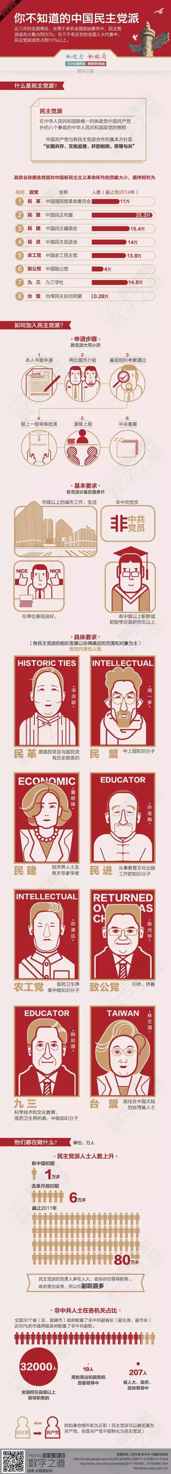 [演界信息圖表]闡述分析-你不知道的中國民主黨派