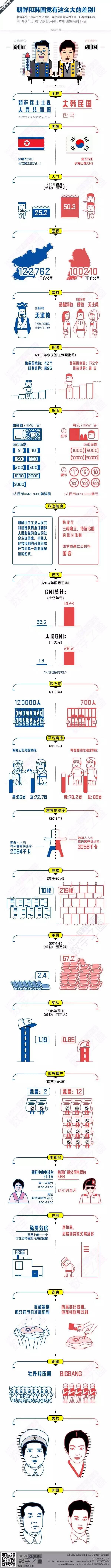 [演界信息圖表]圖文對(duì)比-朝鮮和韓國竟然有那么大的差別