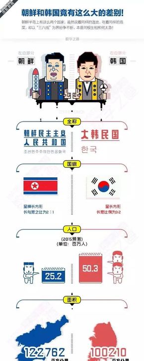 [演界信息圖表]圖文對(duì)比-朝鮮和韓國(guó)竟然有那么大的差別