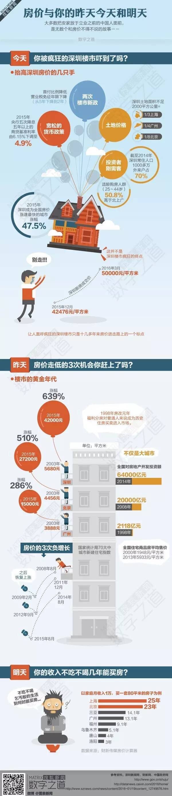 [演界信息圖表]對比分析-房價(jià)與你的昨天、今天喝明天