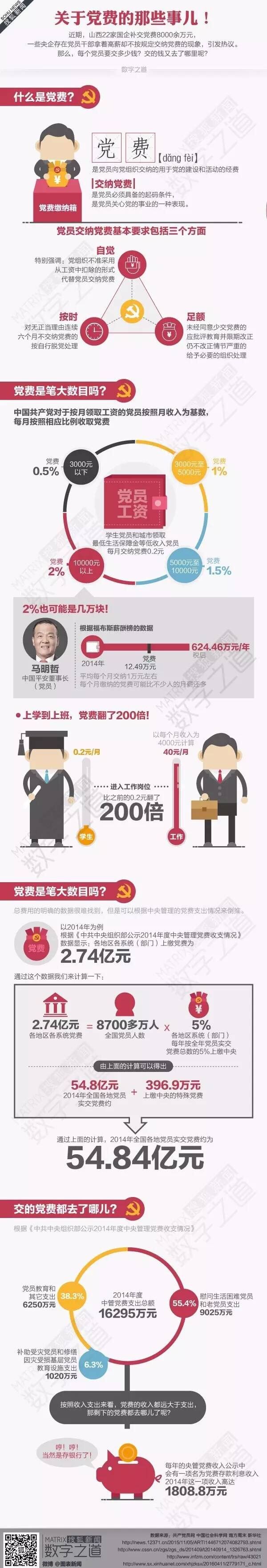 [演界信息圖表]闡述分析-關(guān)于黨費(fèi)的那些事兒