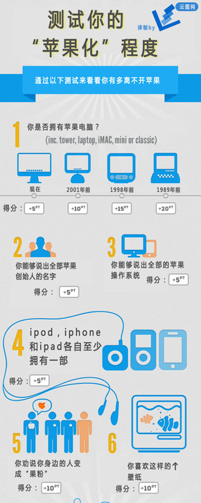 [演界信息圖表]圖文闡述-測(cè)試你的“蘋果化”程度