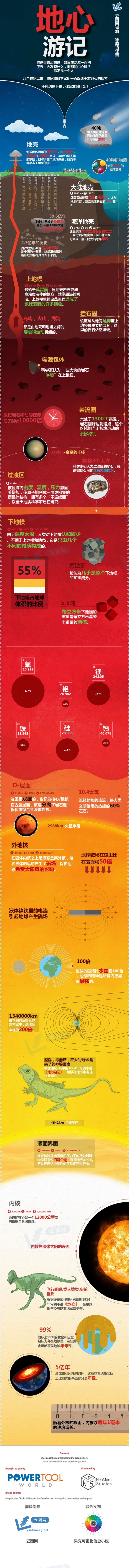 [演界信息圖表]闡述分析-地心游記
