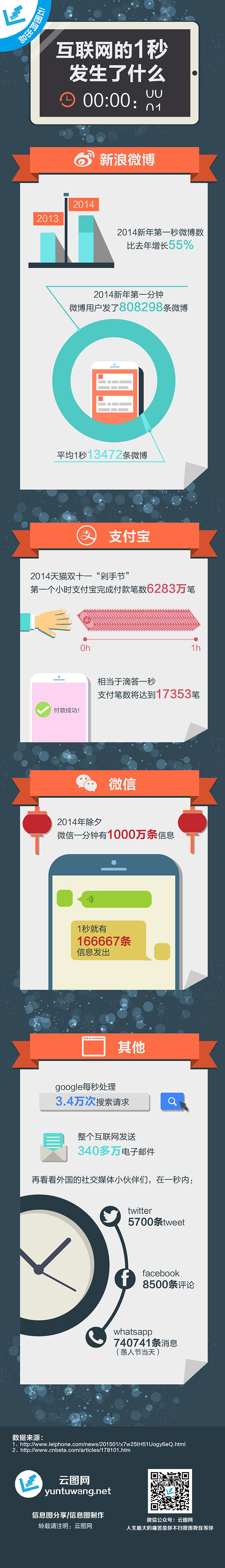 [演界信息圖表]圖文例舉-互聯(lián)網(wǎng)的1秒發(fā)生了什么
