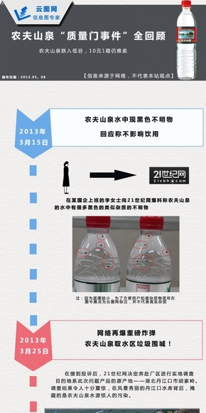 [演界信息圖表]闡述分析-農夫山泉質量門事件全回顧