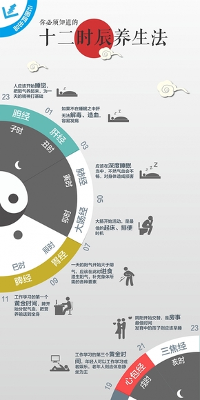 [演界信息圖表]闡述分析-十二時(shí)辰養(yǎng)生法