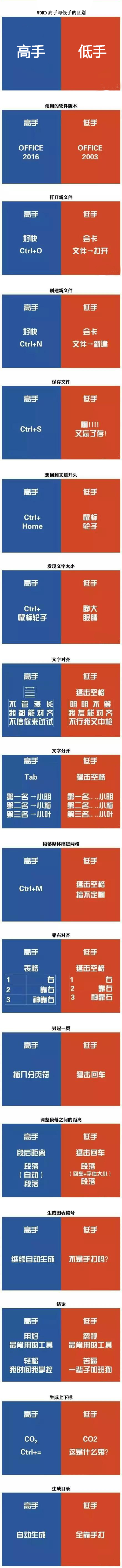 【演界信息圖表】藍(lán)紅色調(diào)-WORD高手與低手的區(qū)別