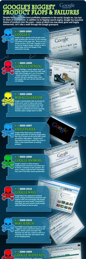 【演界信息圖表】時間軸-谷歌最大失敗產(chǎn)品及失敗之處