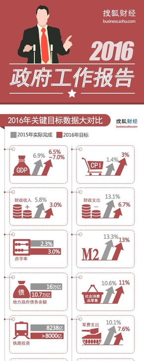 【演界信息圖表】彩色手繪-2016年政府工作報(bào)告