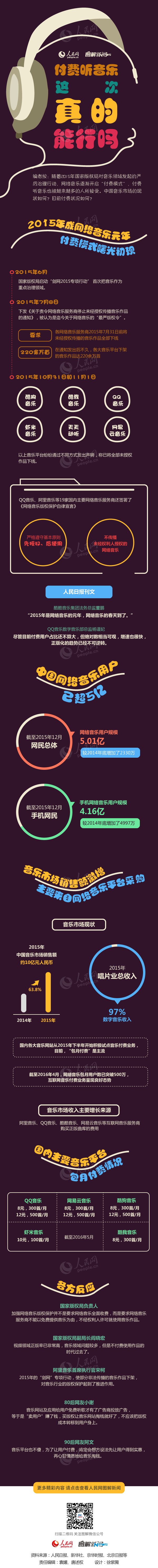 【演界信息圖表】數(shù)據(jù)分析-付費聽音樂，這次真的能行嗎？