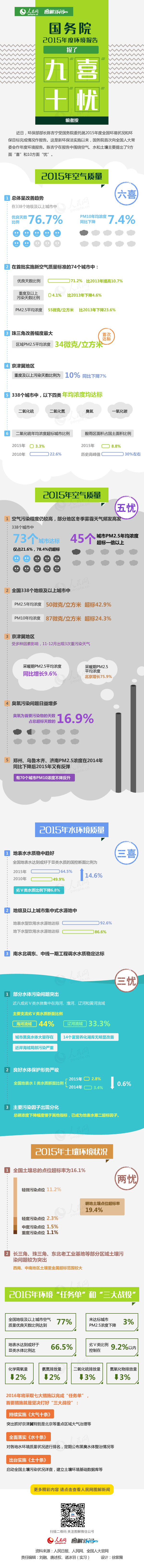 【演界信息圖表】數(shù)據(jù)分析-國務院2015年度環(huán)境報告