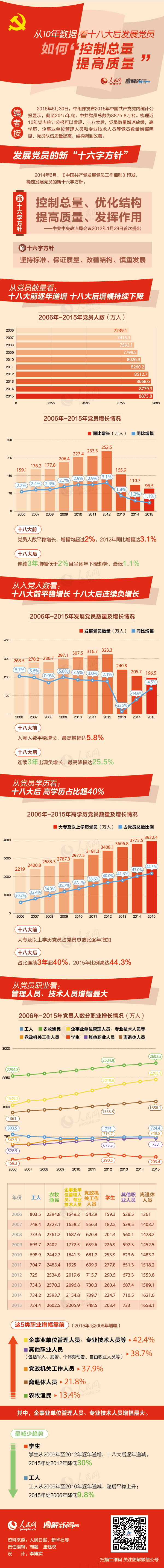 【演界信息圖表】數(shù)據(jù)分析-從10年數(shù)據(jù)看十八大后發(fā)展黨員
