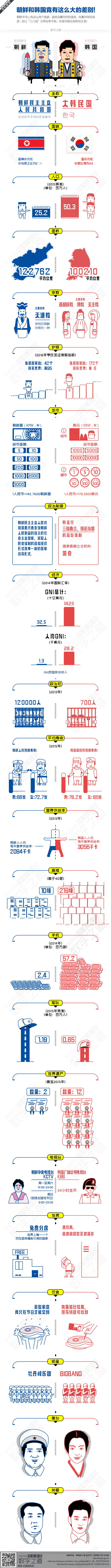 【演界信息圖表】數(shù)據(jù)分析-朝鮮韓國大不同