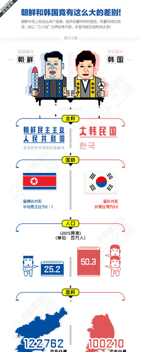 【演界信息圖表】數(shù)據(jù)分析-朝鮮韓國大不同