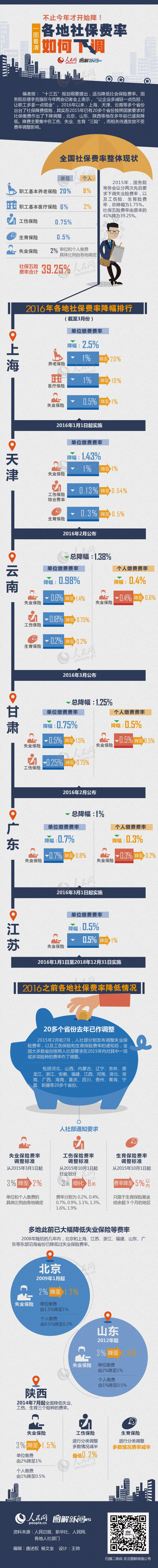 【演界信息圖表】數(shù)據(jù)分析-一圖看清各地社保費(fèi)率如何下調(diào)