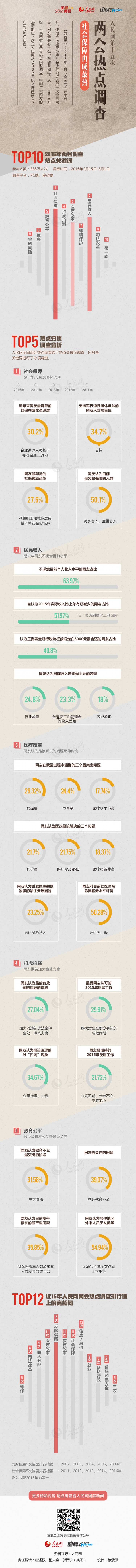 【演界信息圖表】數(shù)據(jù)分析-社會保障再成最熱