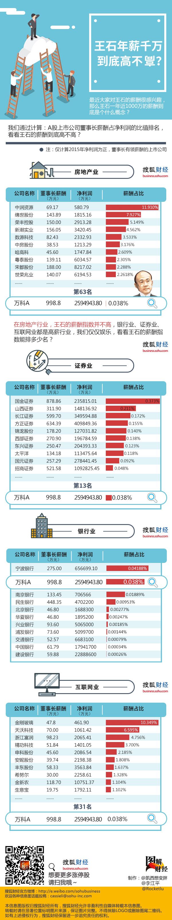 【演界信息圖表】彩色手繪-王石年薪千萬 到底高不高？