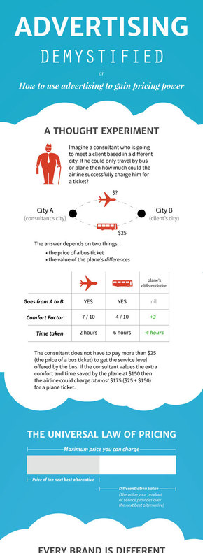 【演界信息圖表】彩色手繪-如何利用廣告獲得價(jià)格優(yōu)勢(shì)