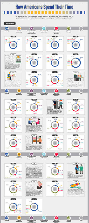 【演界信息圖表】彩色手繪-美國(guó)人是如何花費(fèi)時(shí)間的