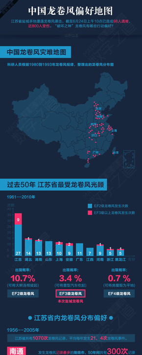 【演界信息圖表】彩色手繪-龍卷風(fēng)偏好圖