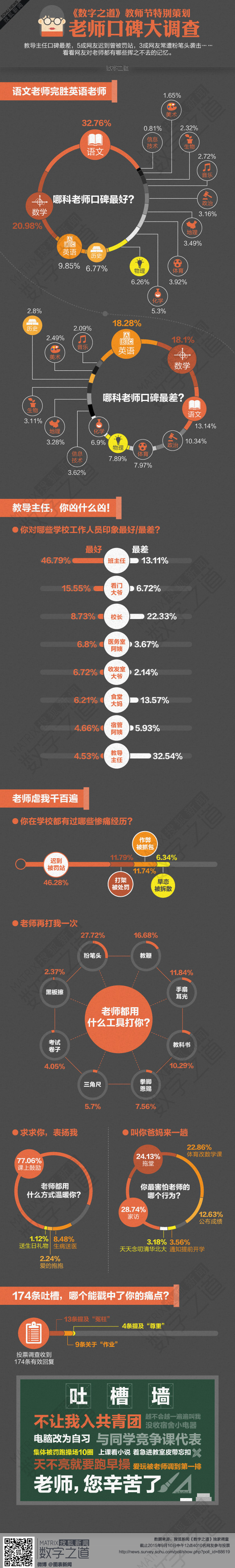 【演界信息圖表】數(shù)據(jù)分析-老師口碑大調(diào)查