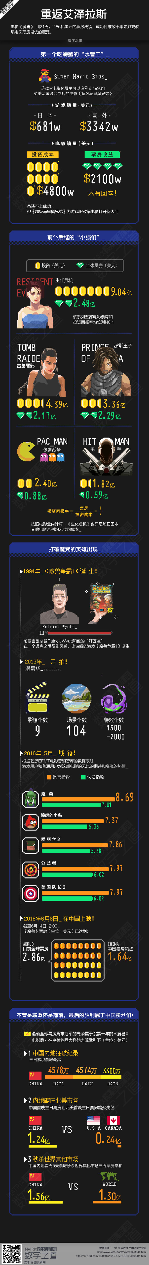 【演界信息圖表】數(shù)據(jù)分析-魔獸票房背后