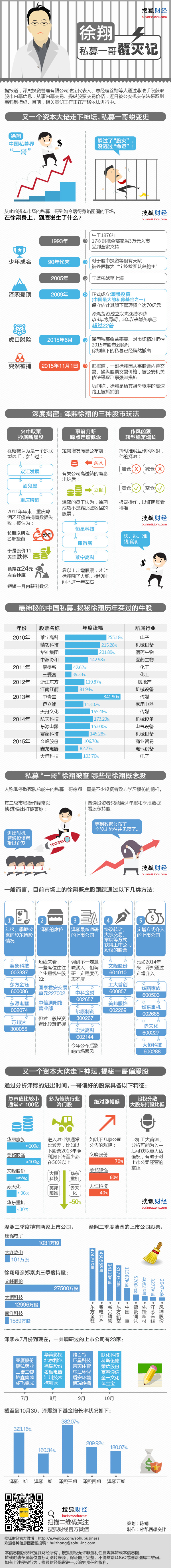 【演界信息圖表】數(shù)據(jù)分析-私募一哥徐翔覆滅記