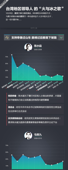 【演界信息圖表】數(shù)據(jù)分析-臺灣“總統(tǒng)”支持率