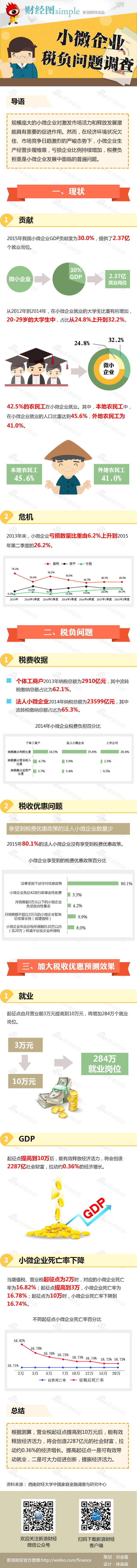 【演界信息圖表】數(shù)據(jù)分析-小微企業(yè)稅負(fù)有多重？