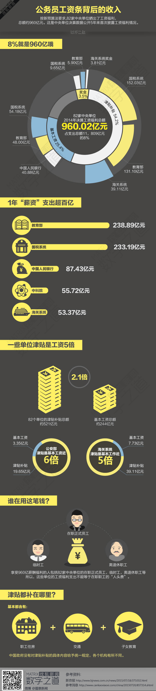 【演界信息圖表】數(shù)據(jù)分析-公務(wù)員工資條的背后